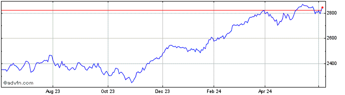 1 Year Euronext Eurozone Screen...  Price Chart