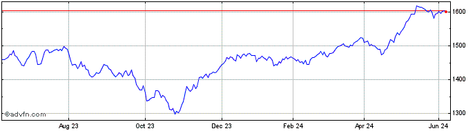 1 Year Euronext CDP Environment...  Price Chart