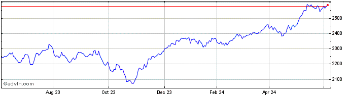 1 Year Euronext VE Eurozone Soc...  Price Chart