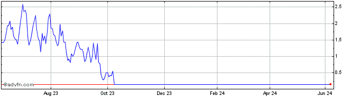 1 Year F132S  Price Chart