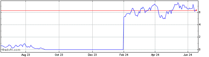 1 Year F152T  Price Chart