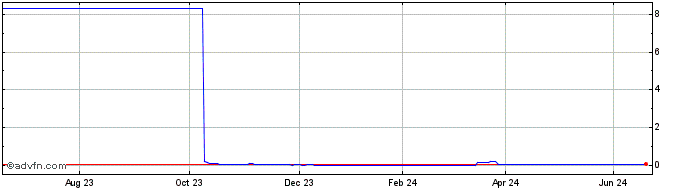 1 Year F156T  Price Chart