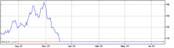 1 Year F352S  Price Chart
