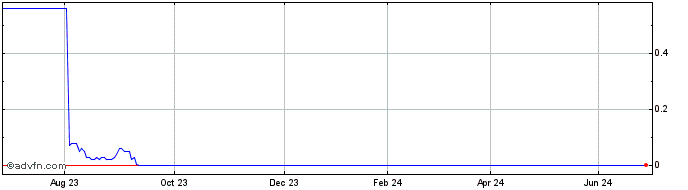 1 Year F478T  Price Chart