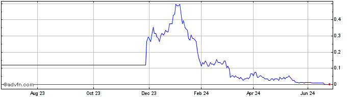 1 Year F483S  Price Chart