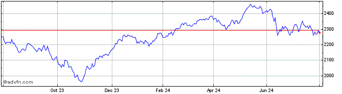 1 Year Euronext France 40 Respo...  Price Chart