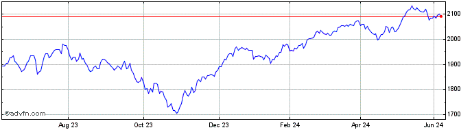 1 Year Euronext France 40 Respo...  Price Chart