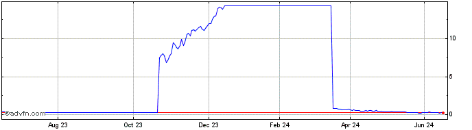 1 Year F827T  Price Chart