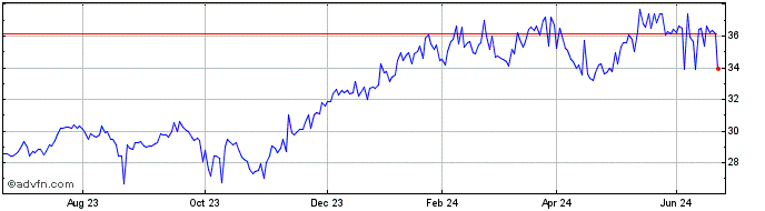 1 Year Ferrovial Share Price Chart