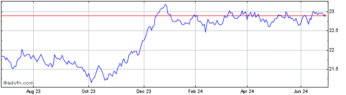 1 Year Franklin Templeton ICAV  Price Chart