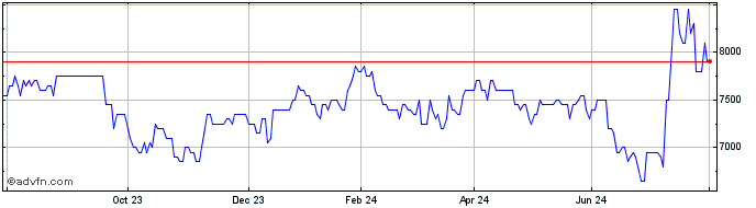 1 Year Moncey Fin Nom Share Price Chart