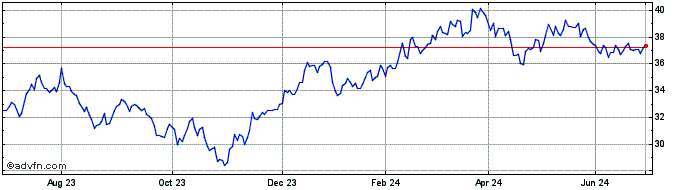 1 Year First Trust Us Ipo Index...  Price Chart