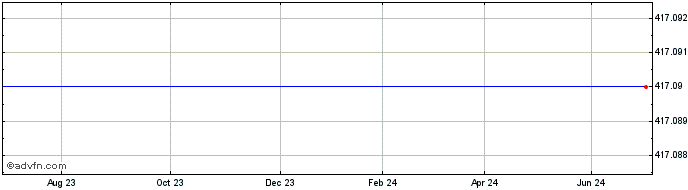 1 Year Lyxor MSCI USA ESG Broad...  Price Chart