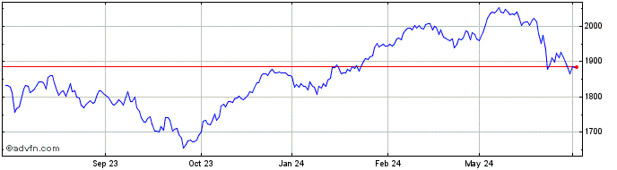 1 Year Euronext France Social D...  Price Chart