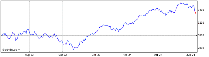 1 Year Euronext France Social GR  Price Chart