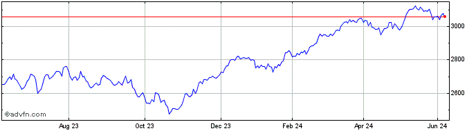 1 Year Euronext France Social NR  Price Chart