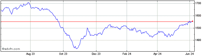 1 Year Euronext Tech Croissance...  Price Chart
