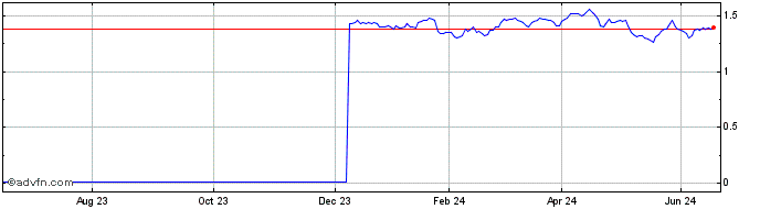 1 Year G746S  Price Chart