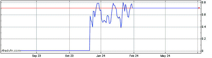 1 Year G752S  Price Chart