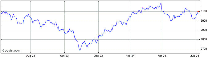 1 Year Euronext Global Health C...  Price Chart