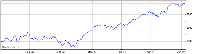 1 Year Euronext Eurozone Divers...  Price Chart