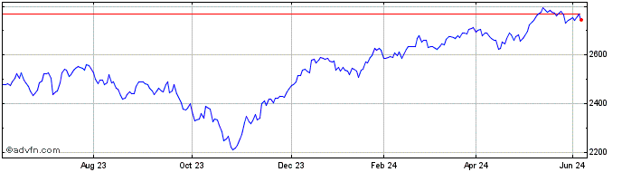 1 Year Euronext Green Planet Fr...  Price Chart