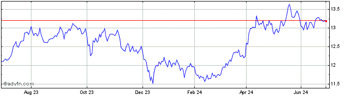 1 Year BNP Paribas Easy S&P GSC...  Price Chart