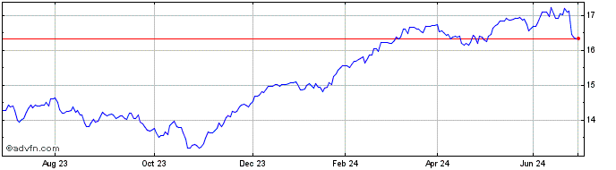 1 Year Delta Lloyd Sld Fd Share Price Chart
