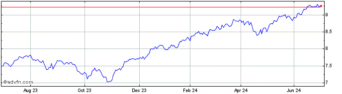 1 Year S&P 500 UCITS ETF  Price Chart