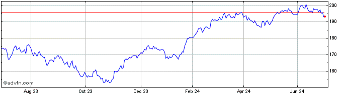 1 Year Lyxor MSCI EMU Growth DR...  Price Chart