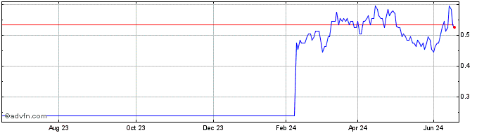 1 Year H185S  Price Chart