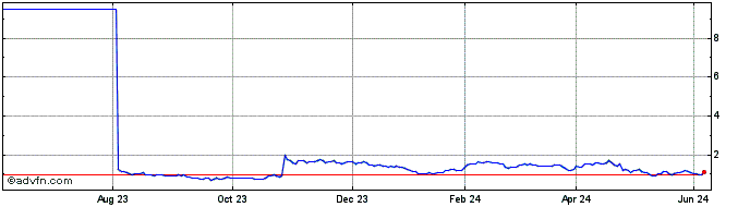 1 Year H231T  Price Chart