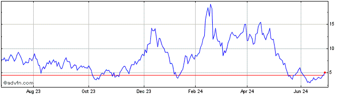 1 Year H719S  Price Chart