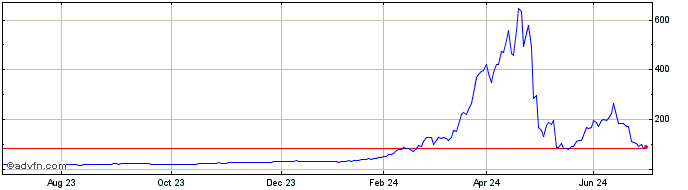 1 Year H725S  Price Chart