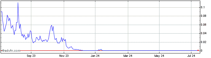 1 Year H726S  Price Chart
