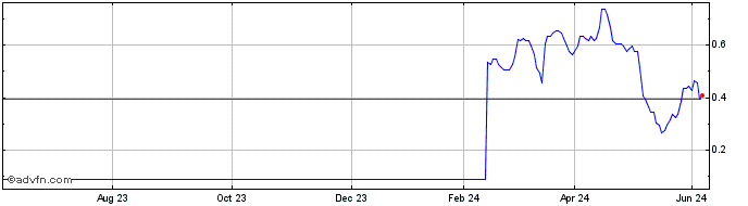 1 Year H754S  Price Chart