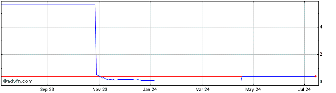 1 Year H838T  Price Chart