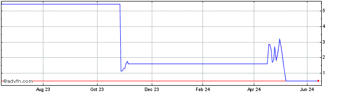 1 Year H843T  Price Chart