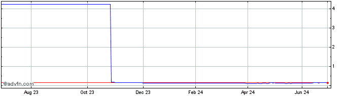 1 Year H870T  Price Chart