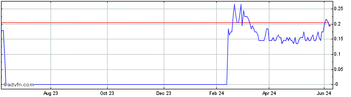 1 Year H875S  Price Chart