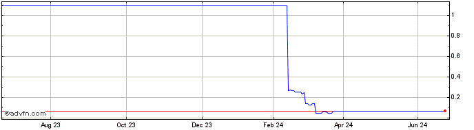1 Year H919S  Price Chart