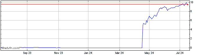 1 Year H921T  Price Chart