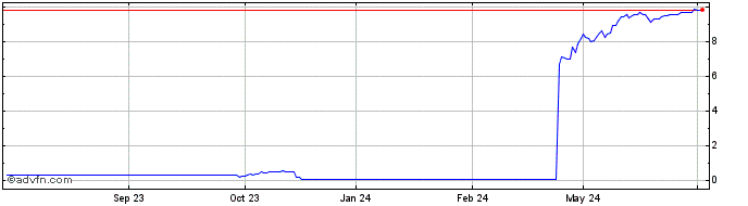 1 Year H922T  Price Chart