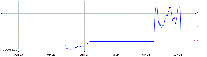1 Year H934T  Price Chart