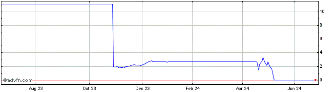 1 Year H936T  Price Chart