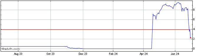 1 Year H938T  Price Chart