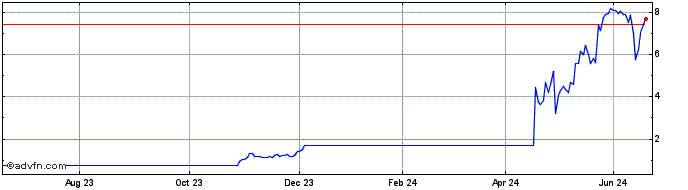 1 Year H949T  Price Chart