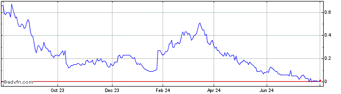 1 Year H981T  Price Chart