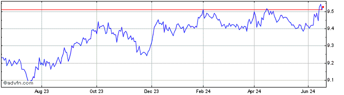 1 Year Hsbc Bloomberg Global Su...  Price Chart