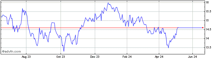 1 Year HSBC MSCI BRAZIL ETF  Price Chart